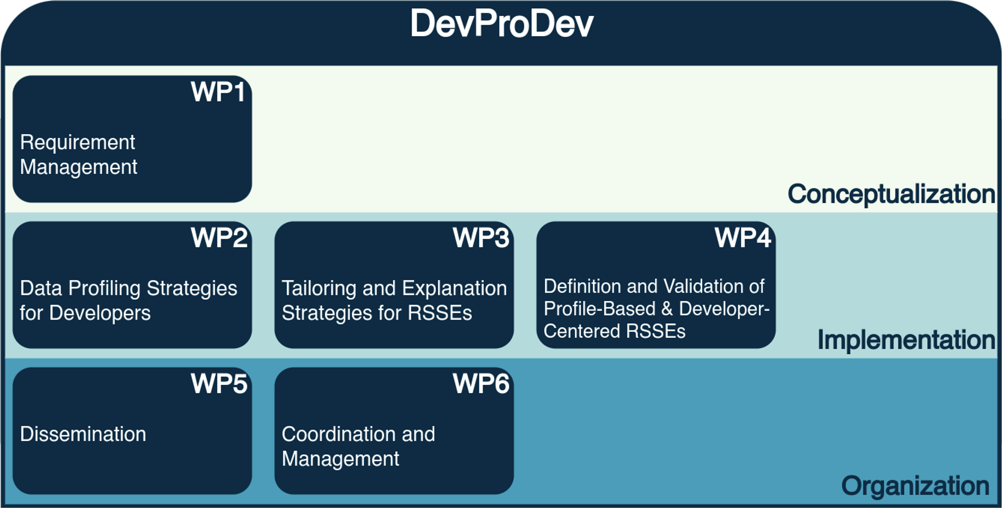 The Work packages of the DevProDev project are subdivided into three steps: conceptualization, implementation, and organization